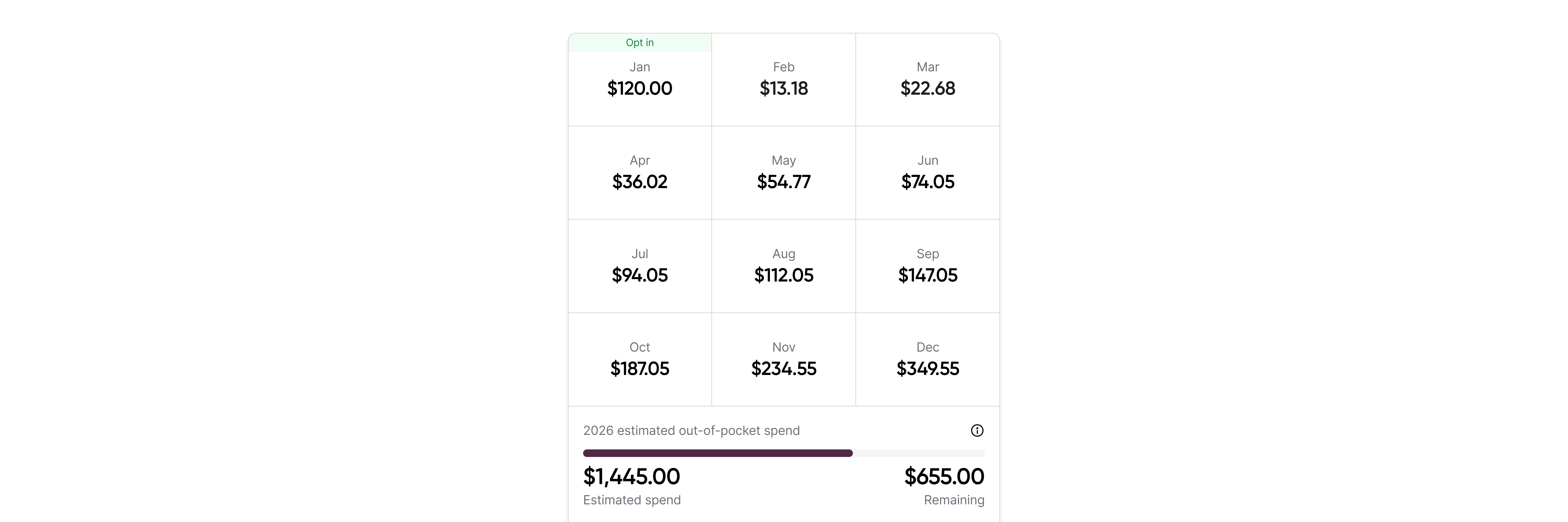 Monthly Payment Calculator with two panels side by side: a 12-month input form on the left for entering estimated monthly drug costs from January through December with an Estimate my payment button, and a results panel on the right showing a three-column calendar grid of projected monthly payments from January ($120.00, marked Opt in) through December ($349.55), a 2026 estimated out-of-pocket spend tracker showing $1,445.00 estimated spend and $655.00 remaining, and a Download as PDF action.